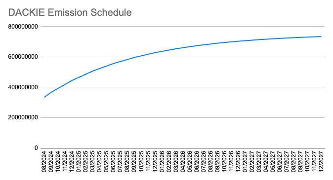 DACKIE Emission Schedule