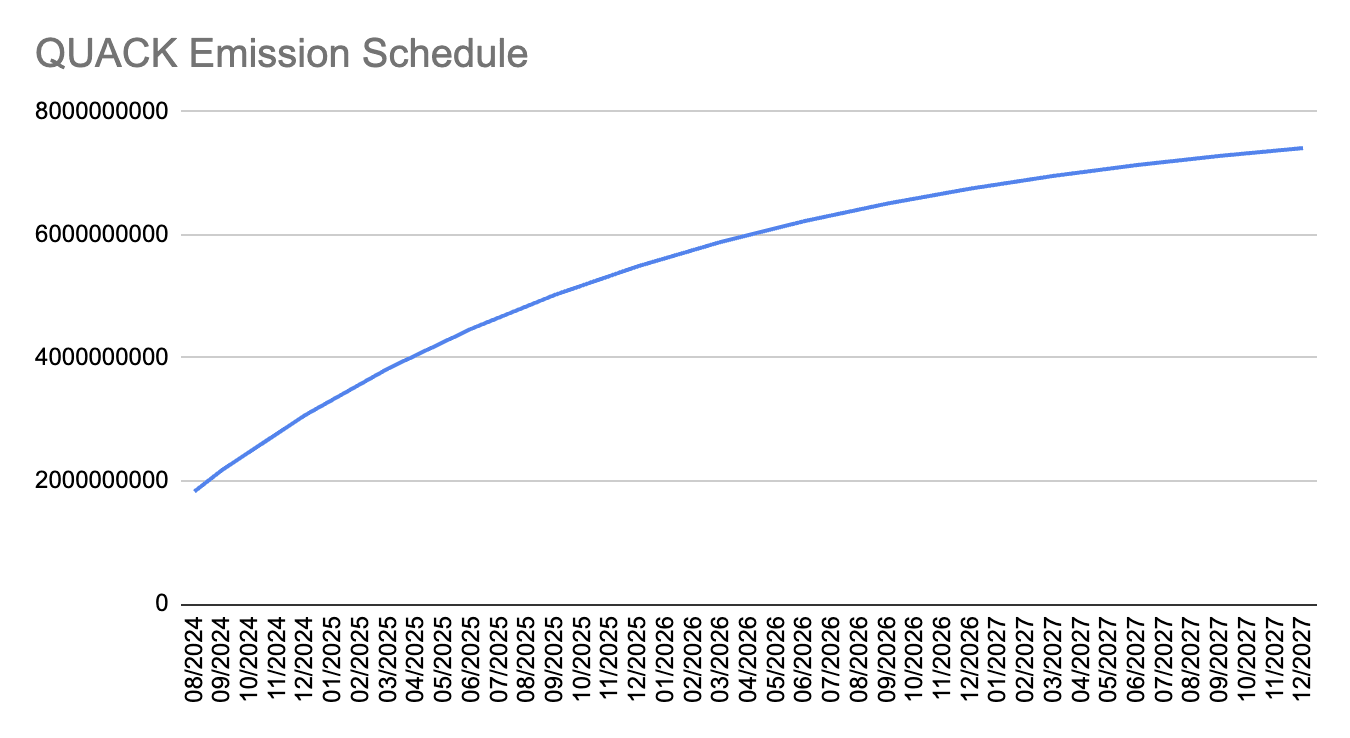 QUACK Emission Schedule