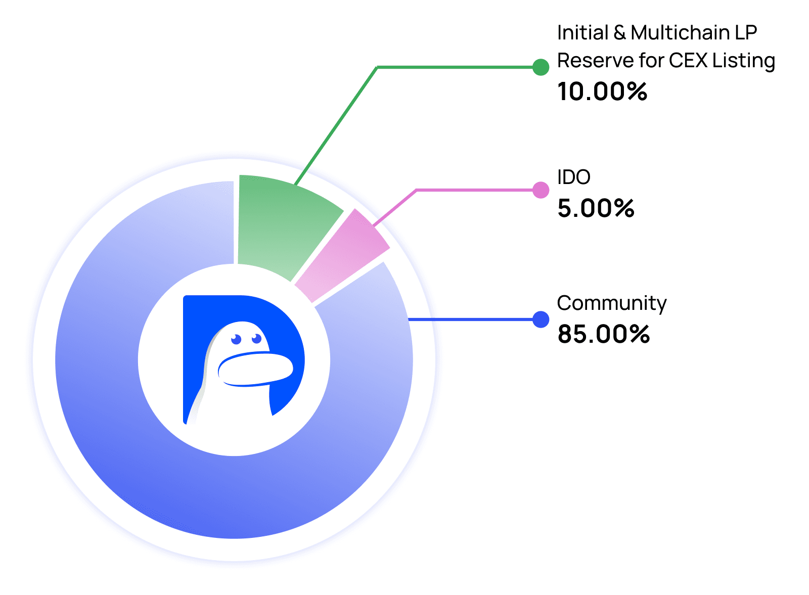 DACKIE Tokenomics