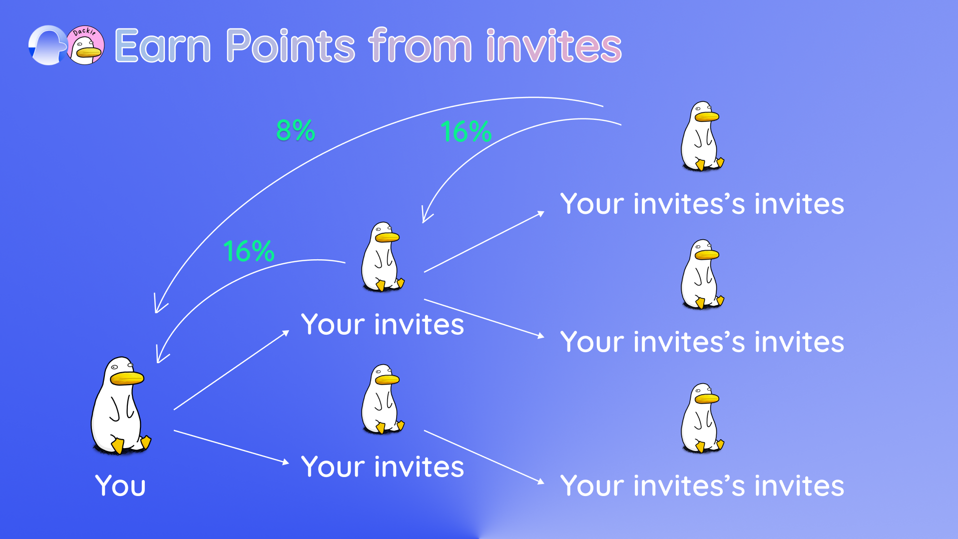 Earn Points from Invites
